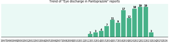 Could Pantoprazole cause Eye discharge?